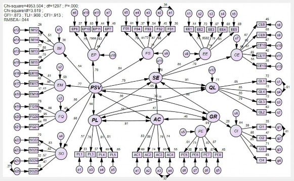 Hình 4 5 Kết quả SEM mô hình chính chuẩn hóa Nguồn Kết quả xử lý dữ liệu 1