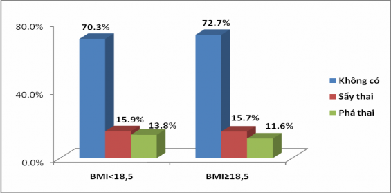 Biểu đồ 3 1 Tiền sử nạo phá thai của 2 nhóm bà mẹ theo TTDD Kết quả Biểu 1