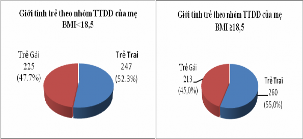 Biểu đồ 3 2 Phân bố giới tính của trẻ theo 2 nhóm TTDD của bà mẹ Biểu đồ 2