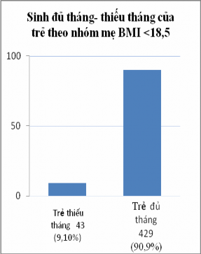 Biểu đồ 3 4 Tỷ lệ trẻ sinh đủ tháng – thiếu tháng theo 2 nhóm TTDD bà mẹ 3