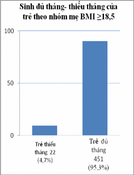 Biểu đồ 3 4 Tỷ lệ trẻ sinh đủ tháng – thiếu tháng theo 2 nhóm TTDD bà mẹ 4