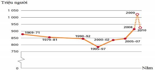 Biểu đồ 1 2 Số trường hợp suy dinh dưỡng trên thế giới qua các năm Theo Quỹ 1