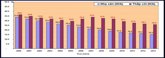 Biểu đồ 1 3 Tình SDD trẻ em 5 tuổi tại Việt Nam năm 2000 – 2013 78 1 2 4 3 Tình 2