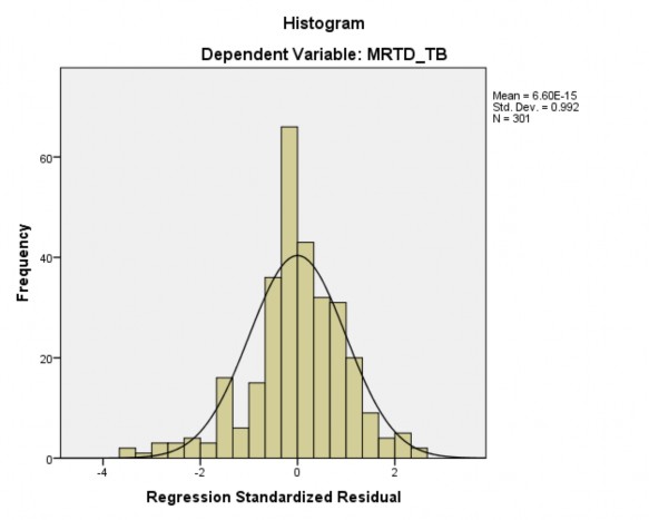 5 349 0 000 914 1 094 GCTD TB 0 352 0 046 0 476 7 652 0 000 969 1 032 a Dependent Variable MRTD TB 1