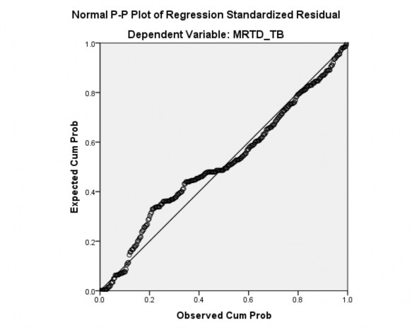 5 349 0 000 914 1 094 GCTD TB 0 352 0 046 0 476 7 652 0 000 969 1 032 a Dependent Variable MRTD TB 2