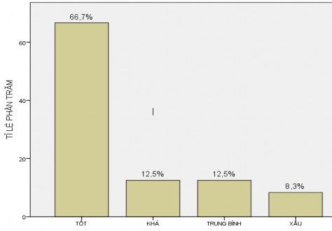 Biểu đồ 3 3 Tình trạng bệnh nhân trước khi ra viện Nhận xét 79 2 số bệnh 2