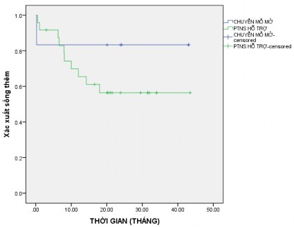 Biểu đồ 3 5 Thời gian sống thêm dự đoán theo Kaplan – Meier Nhận xét tỉ lệ 1