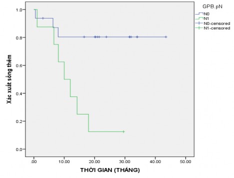 Biểu đồ 3 7 Thời gian sống thêm theo di căn hạch Bảng 3 45 Thời gian sống thêm 3