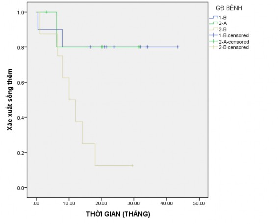 Biểu đồ 3 8 Thời gian sống thêm theo giai đoạn bệnh CHƯƠNG 4 BÀN LUẬN 4 1 4