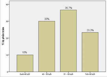 Biểu đồ 3 1 Phân bố tuổi Giới Nam 56 7 nữ 43 3 tỷ lệ nam nữ 1 3 3 1 2 Lâm 2