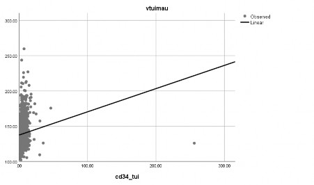 Biểu đồ 3 5 Liên quan giữa số lượng TB CD34 và thể tích MDR n 1668 ‌ Nhận xét 3