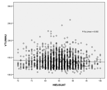 Biểu đồ 3 6 Liên quan giữa hiệu suất xử lý và thể tích MDR thu được n 1668 4