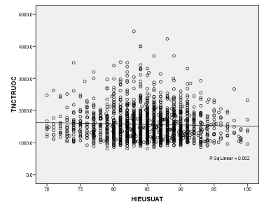 Biểu đồ 3 7 Liên quan giữa hiệu suất xử lý và số lượng TBCN n 1668 Nhận xét 5