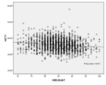 Biểu đồ 3 8 Liên quan giữa hiệu suất xử lý và hematocrit n 1668 ‌ Nhận xét 6