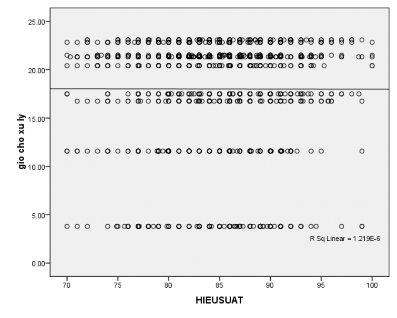 Biểu đồ 3 9 Liên quan giữa hiệu suất xử lý và thời gian lưu trước xử lý n 7