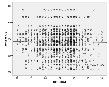 Biểu đồ 3 10 Liên quan giữa hiệu suất xử lý và thời gian xử lý n 1668 ‌ 1