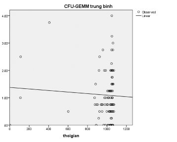 r 0 061 p 0 05 Biểu đồ 3 19 Mối liên quan giữa thời gian bảo quản và CFU GEMM n 94 10
