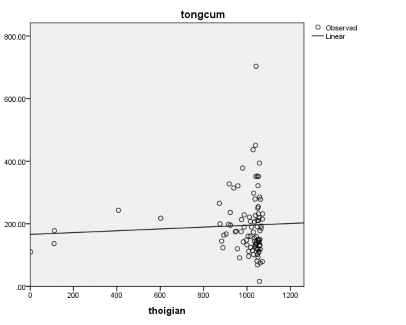 r 0 055 p 0 05 Biểu đồ 3 20 Mối liên quan giữa thời gian bảo quản và tổng số 11