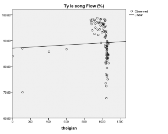 r 0 054 p 0 05 Biểu đồ 3 21 Mối liên quan giữa thời gian bảo quản và tỷ lệ 12
