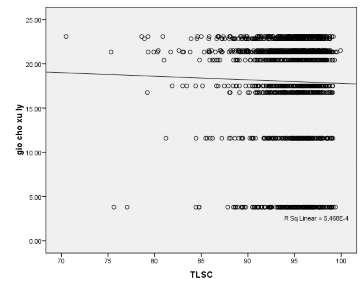 Biểu đồ 3 11 Liên quan giữa TB CD34 sống và thời gian chờ xử lý n 1668 ‌ Nhận 2