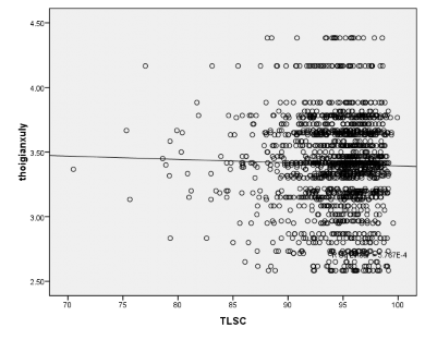 Biểu đồ 3 12 Liên quan giữa TB CD34 sống và thời gian xử lý n 1668 ‌ Nhận xét 3