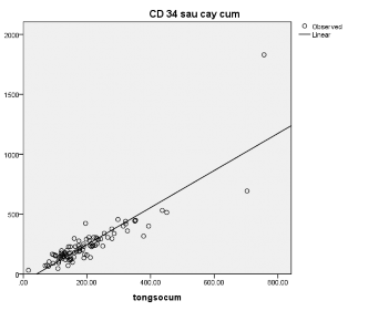 r 0 87 p 0 001 Biểu đồ 3 14 Liên quan giữa TB CD34 và cụm sau rã đông n 94 ‌ Nhận 5