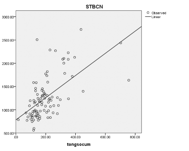 r 0 60 p 0 001 Biểu đồ 3 15 Liên quan giữa số lượng TBCN và cụm sau rã đông n 94 6