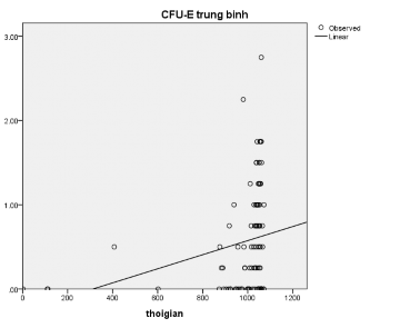 r 0 254 p 0 05 Biểu đồ 3 16 Mối liên quan giữa thời gian bảo quản và CFU E n 94 7
