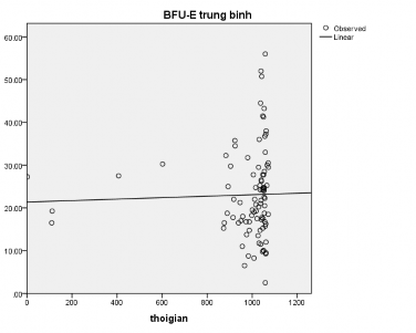 r 0 031 p 0 05 Biểu đồ 3 17 Mối liên quan giữa thời gian bảo quản và BFU E n 94 8