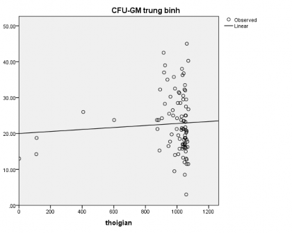 Biểu đồ 3 18 Mối liên quan giữa thời gian bảo quản và CFU GM n 94 ‌ Nhận xét 9