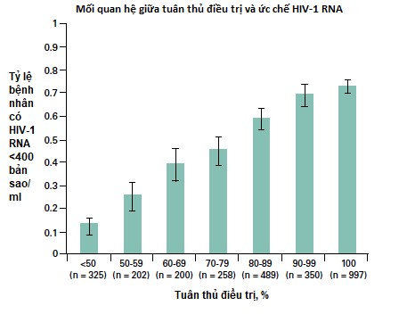 Biểu đồ 1 1 Mối quan hệ giữa tuân thủ điều trị và tình trạng ức chế vi 1