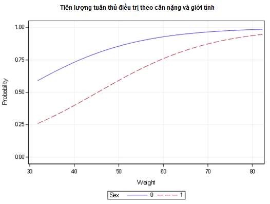 Biểu đồ 1 3 Tương quan giữa giới tính cân nặng với tuân thủ điều trị Ghi 1