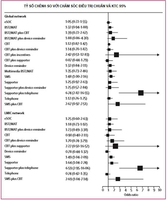 Hình 1 2 Hiệu quả của các can thiệp làm tăng tuân thủ điều trị so sánh với 1