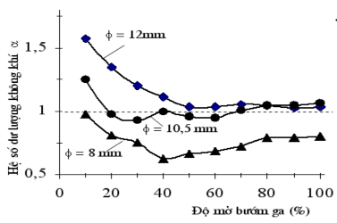 Hình 48 Ảnh hưởng của đường kính họng đến đường đặc tính của BCHK 3