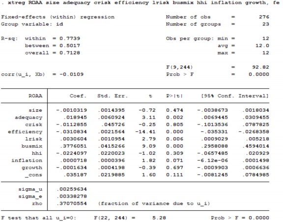 Của các biến trong mô hình Phục lục 2 Ma trận tương quan POOLED OLS REM FEM ROAA 11