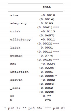 Của các biến trong mô hình Phục lục 2 Ma trận tương quan POOLED OLS REM FEM ROAA 13