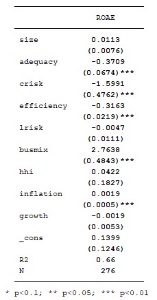 Các biến trong mô hình Phục lục 2 Ma trận tương quan POOLED OLS REM FEM ROAA ROAE 16