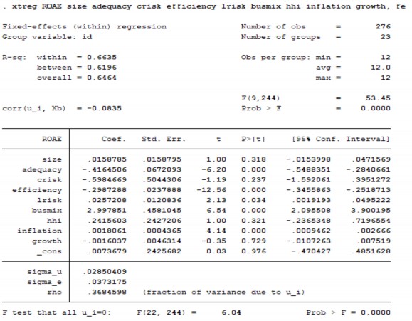 Các biến trong mô hình Phục lục 2 Ma trận tương quan POOLED OLS REM FEM ROAA ROAE 20