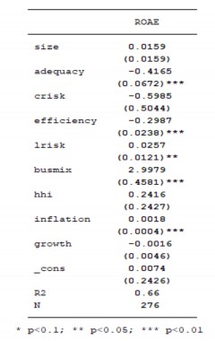 Các biến trong mô hình Phục lục 2 Ma trận tương quan POOLED OLS REM FEM ROAA ROAE 22
