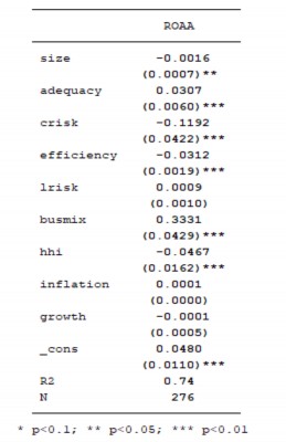 Của các biến trong mô hình Phục lục 2 Ma trận tương quan POOLED OLS REM FEM ROAA 7
