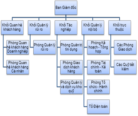Hình 3 1 Mô Hình tổ chức BIDV Chi nhánh Phú Thọ Nguồn Phòng Tổ chức Hành chính 1