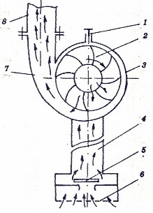 Hình 5 17 Sơ đồ nguyên lý làm việc của bơm ly tâm tiếp tuyến 1 vòi mồi nước 1
