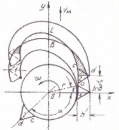 Hình 6 5 Bộ phận cắt có dao quay trong mặt phẳng nằm ngang Hình 6 6 Bộ phận 1