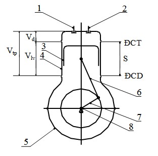 Hình 2 1 Sơ đồ động cơ đốt trong một xi lanh 1 van nạp 2 van xả 3 pít tông 4 xi 1