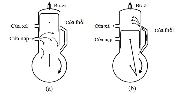 Hình 2 8 Kỳ làm việc thứ hai của động cơ xăng 2 kỳ Sau khi hỗn hợp khí cháy 8