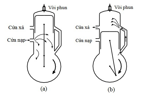 Hình 2 10 Minh hoạ kỳ làm việc thứ hai của động cơ điêzen 2 kỳ Sau khi không 1