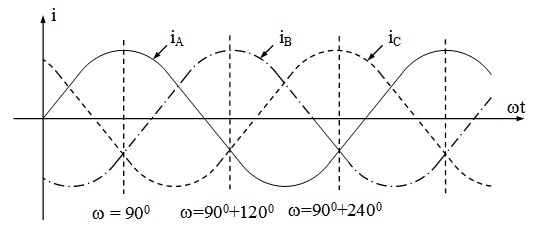 Hình 2 17 Quy luật biến đổi của dòng điện ba pha Xét từ trường ở các thời 8