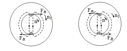 Hình 2 18 Mô tả nguyên lý làm việc của động cơ không đồng bộ ba pha Chiều 1