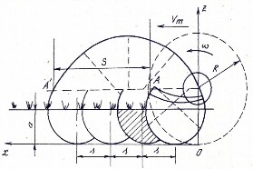 Để đất không bị kẹt ở trống phay khoảng cách góc giữa các lưỡi phay ở 1