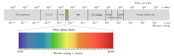Hình 1 1 Bước sóng dải bức xạ điện từ Năng lượng phân tử hay nguyên tử 1